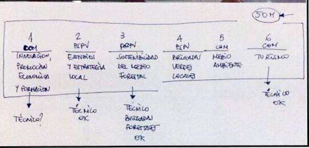 Planning de cómo se iban a repartir los altos cargos. 