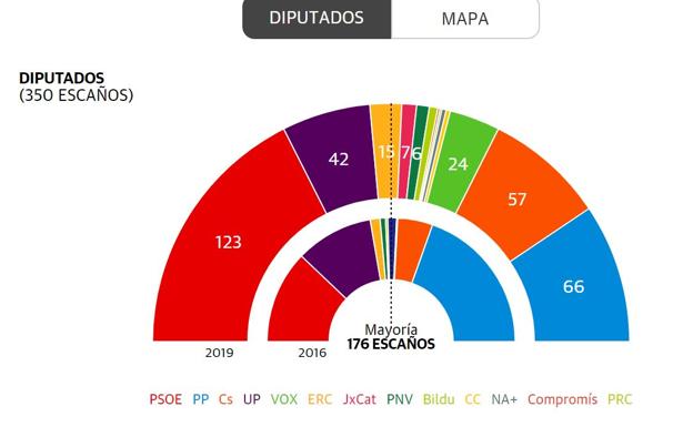 Compara los resultados de las elecciones del 10N con las del 28A