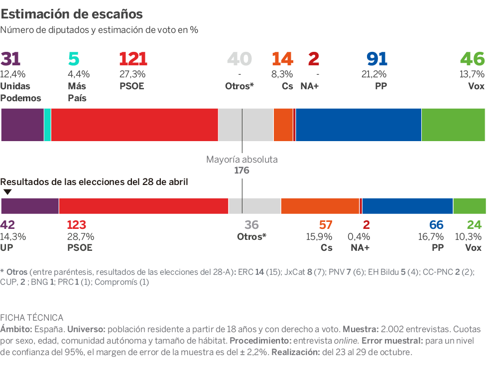 Estimación de escaños según la encuesta de 40dB, para El País