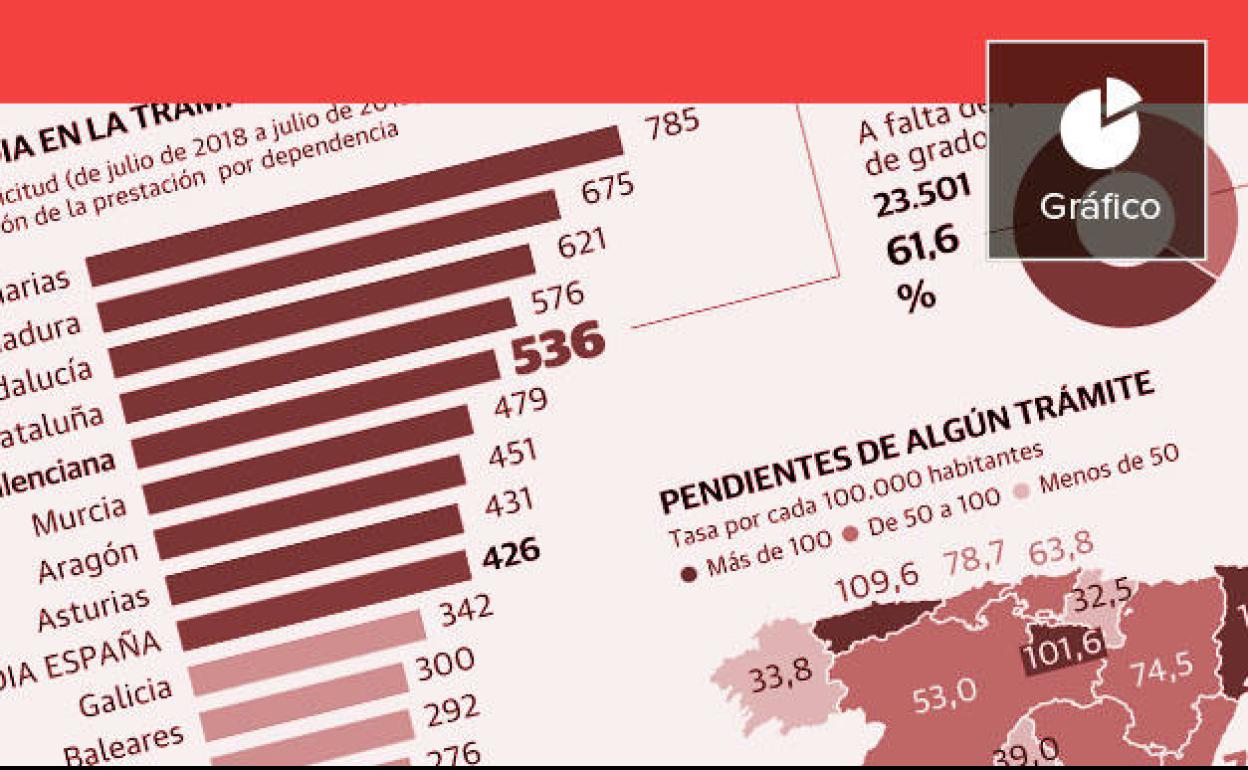 Los dependientes valencianos esperan 536 días