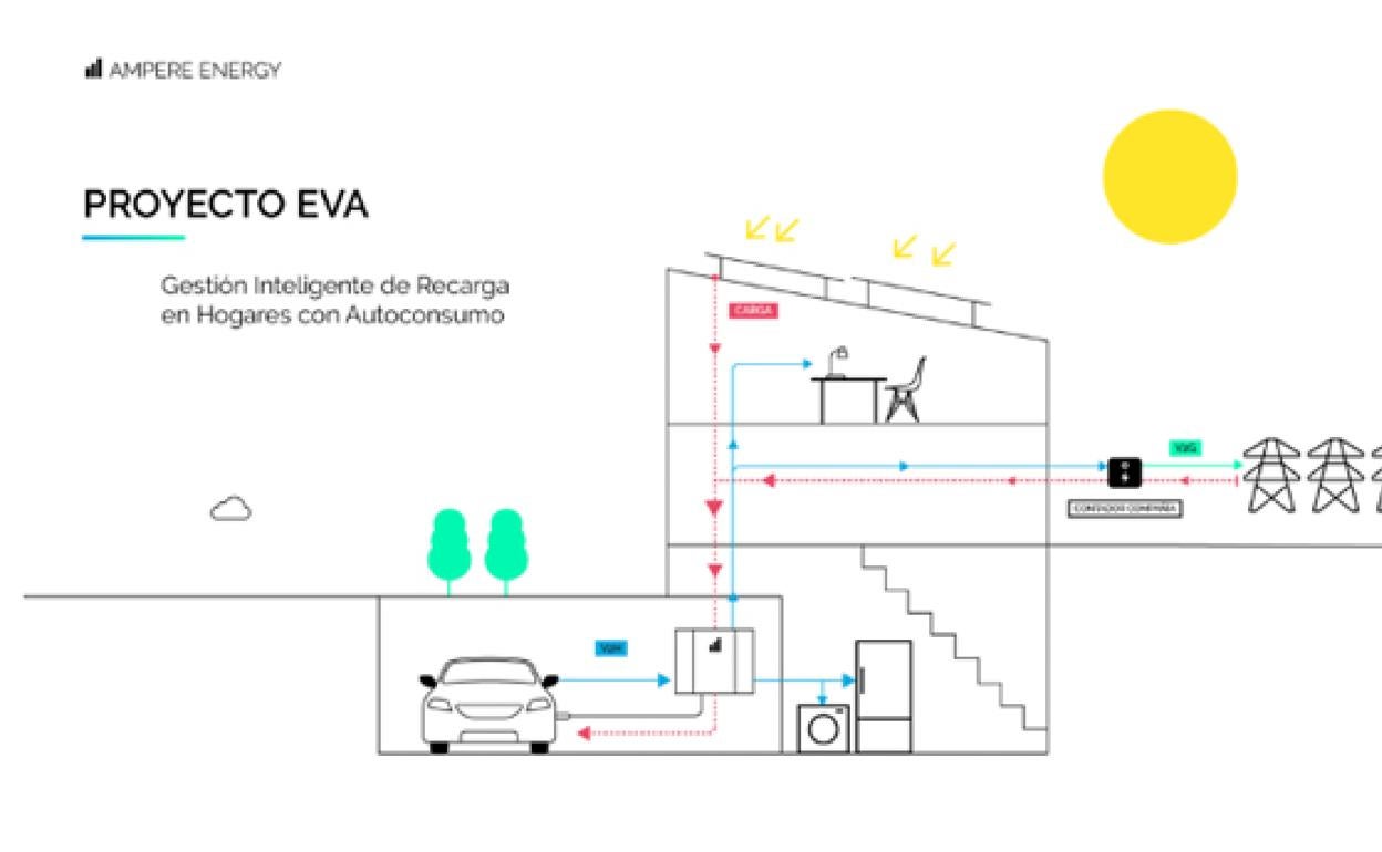 Funcionamiento del cargador eléctrico doméstico.