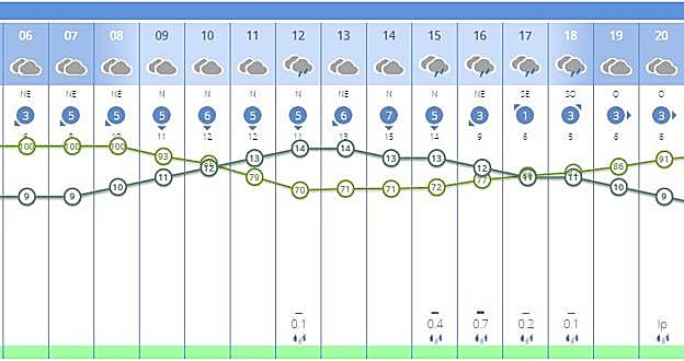Previsión del tiempo el sábado en Valencia.