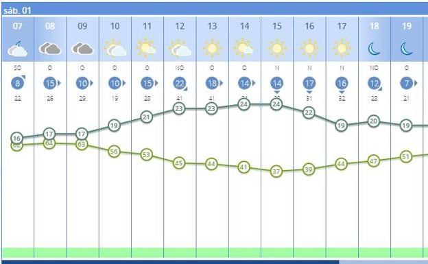 Previsión del tiempo por horas en Valencia capital. 