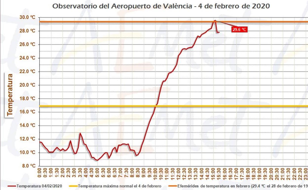 Valencia vive el día de más calor en febrero desde que hay datos