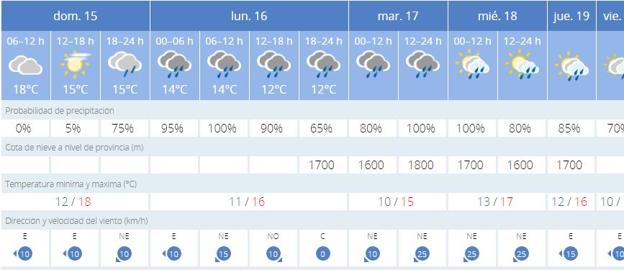 Previsión del tiempo en Valencia. 