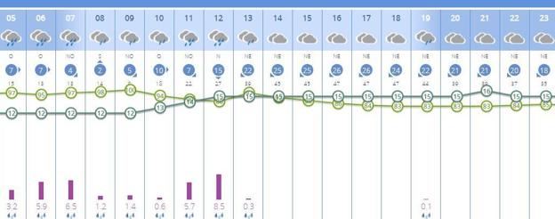 Predicción del tiempo por horas, el martes 17 de marzo.