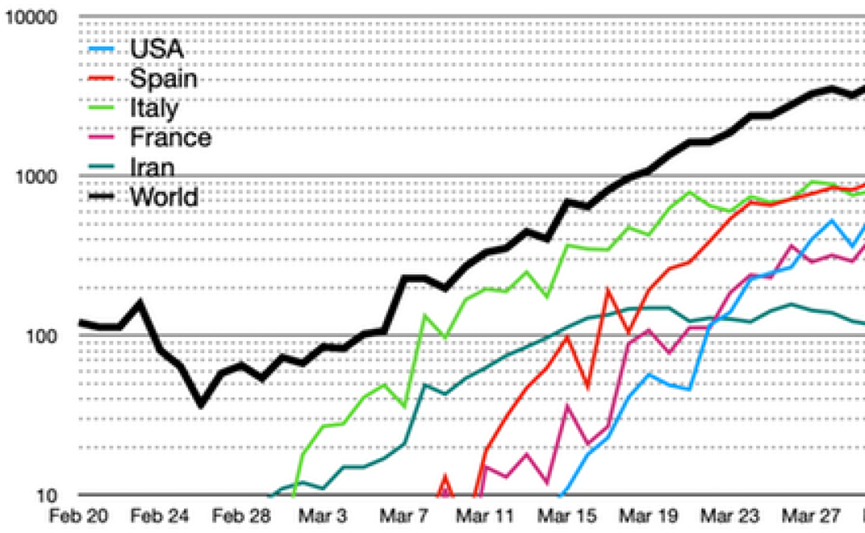 Coronavirus: las comparaciones entre países no tienen sentido a menos que tengamos en cuenta los sesgos en las pruebas
