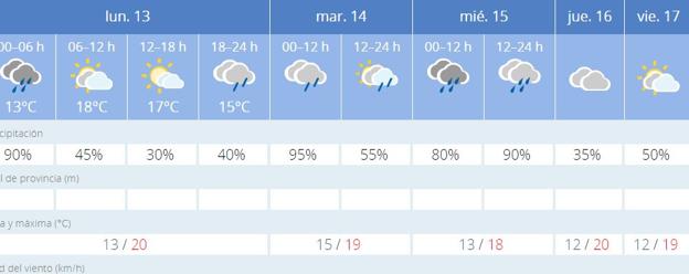 Predicción del tiempo en Valencia.