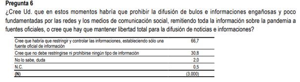 Pregunta incluida en el CIS.