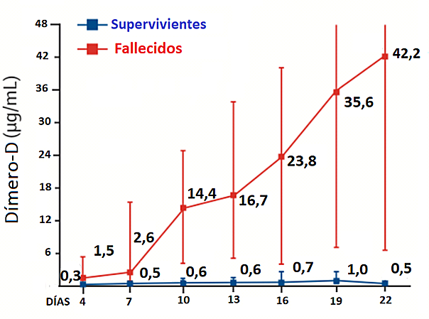 Figura 2. Cambios temporales en los niveles de dímero-D desde el inicio de la enfermedad en pacientes hospitalizados con Covid-19. Modificada a partir de Zhou et al. 2020. 