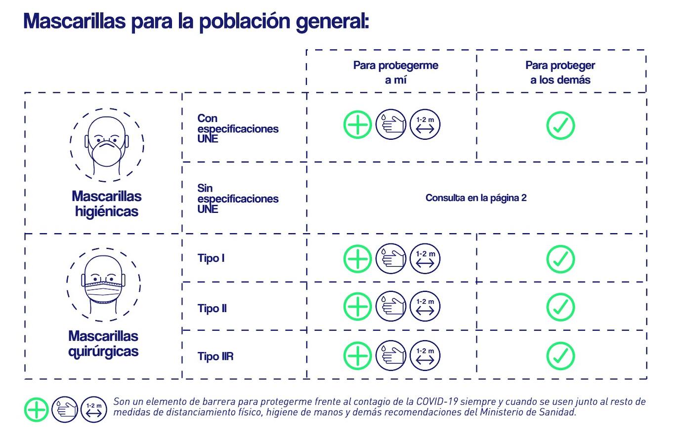 Las mascarillas recomendadas por el Ministerio para la población general. Consulta el documento completo en el PDF a continuación.