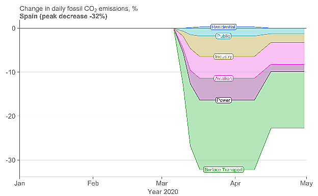 Cambio diario de las emisiones de CO2 en España