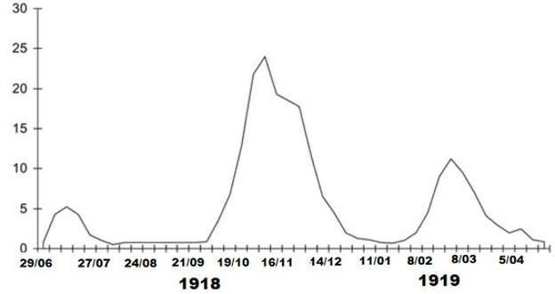 Figura 2. Mortalidad semanal combinada por gripe y neumonía en Reino Unido, 1918–1919. Como puede verse en esta gráfica la gripe y la neumonía asociada de 1918-19 se caracterizaron por tres oleadas pandémicas. Modificada a partir de Taubenberger, J.K. y Morens, D.M. (2006). 1918 Influenza: the Mother of All Pandemics. Emerg Infect Dis. 12(1): 15–22.