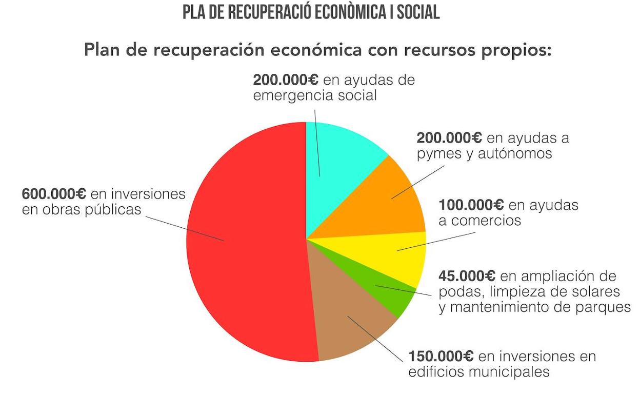 El gráfico del reparto económico de las partidas. 