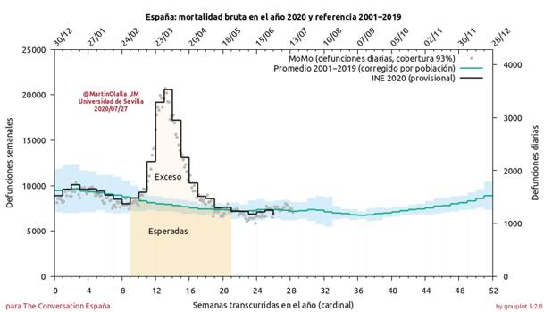 Mortalidad bruta en España a lo largo del año 2020 (línea negra) y promedio de la mortalidad desde 2001 a 2019 en función de la semana del año. El área más oscura representa la defunción esperada. El área más clara el exceso de defunción. Se muestra también una banda simétrica (azul) que contiene el 99% de las observaciones del periodo 2001–2019. También se muestra con puntos los datos del Monitor de Mortalidad, que solo cubre el 93% de la población. 