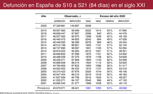 Cuadro de valores con la defunción y tasa de defunción observada en España durante el siglo XXI desde la semana 10 a la semana 21 del año junto con las desviaciones del año 2020. El valor más probable del exceso de defunción del año 2020 es el promedio de los excesos observados anteriormente. Se muestra la población residente a 1 de enero. Tasa expresada en defunciones por millón de habitantes. 