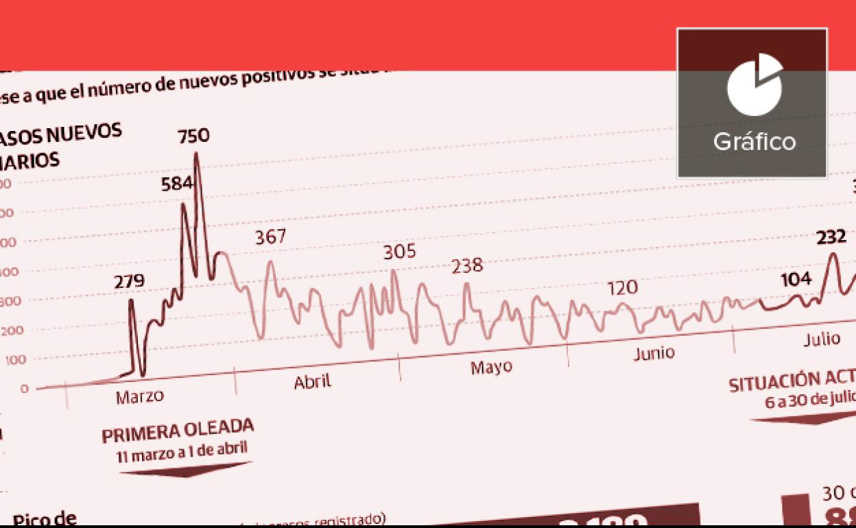 Contagios de coronavirus en Valencia | Del tsunami a la ola de contagios