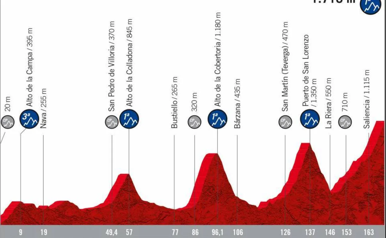 Las etapas de montaña de la Vuelta a España 2020: los 18 puertos de 1ª y Especial