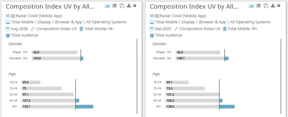 Fuente: Comscore Composition Index UV Mobile Metrix, agosto-septiembre 2020, España