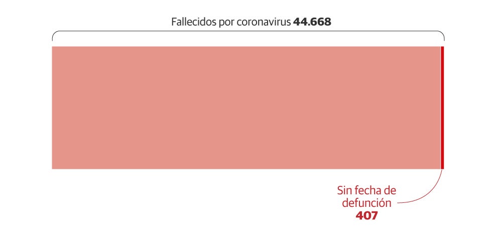 Los muertos de covid que no tienen fecha