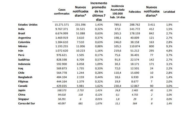 Datos del coronavirus en el mundo a fecha 11 de diciembre de 2020.