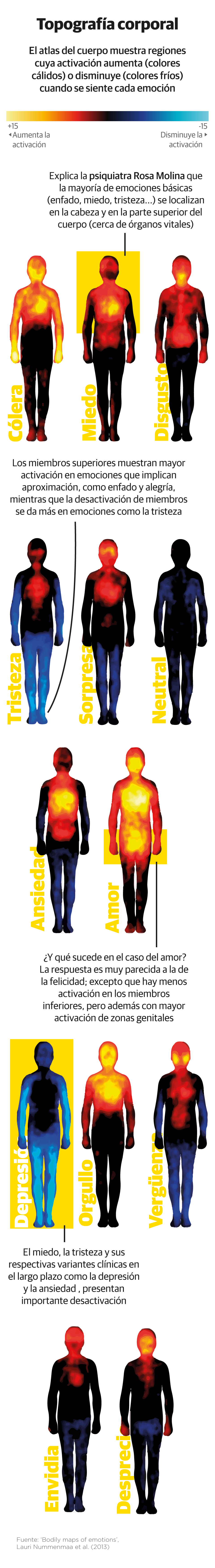 ¿En qué partes del cuerpo se sienten las emociones?