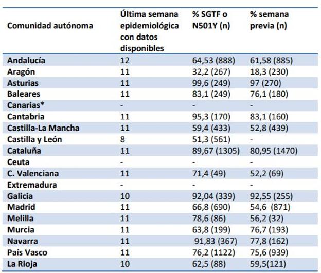 Datos de la variante británica en España a fecha 26 de marzo de 2021. 