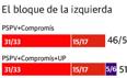 El PSPV crece 5,5 puntos, aunque sigue teniendo un freno en Valencia