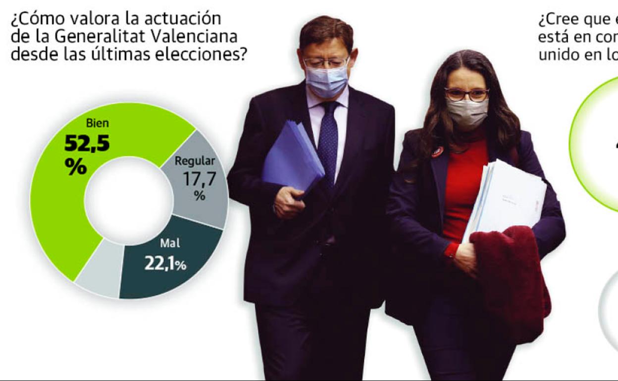 El 47,6% de los valencianos cree que el Consell de Puig y Oltra agotará la legislatura