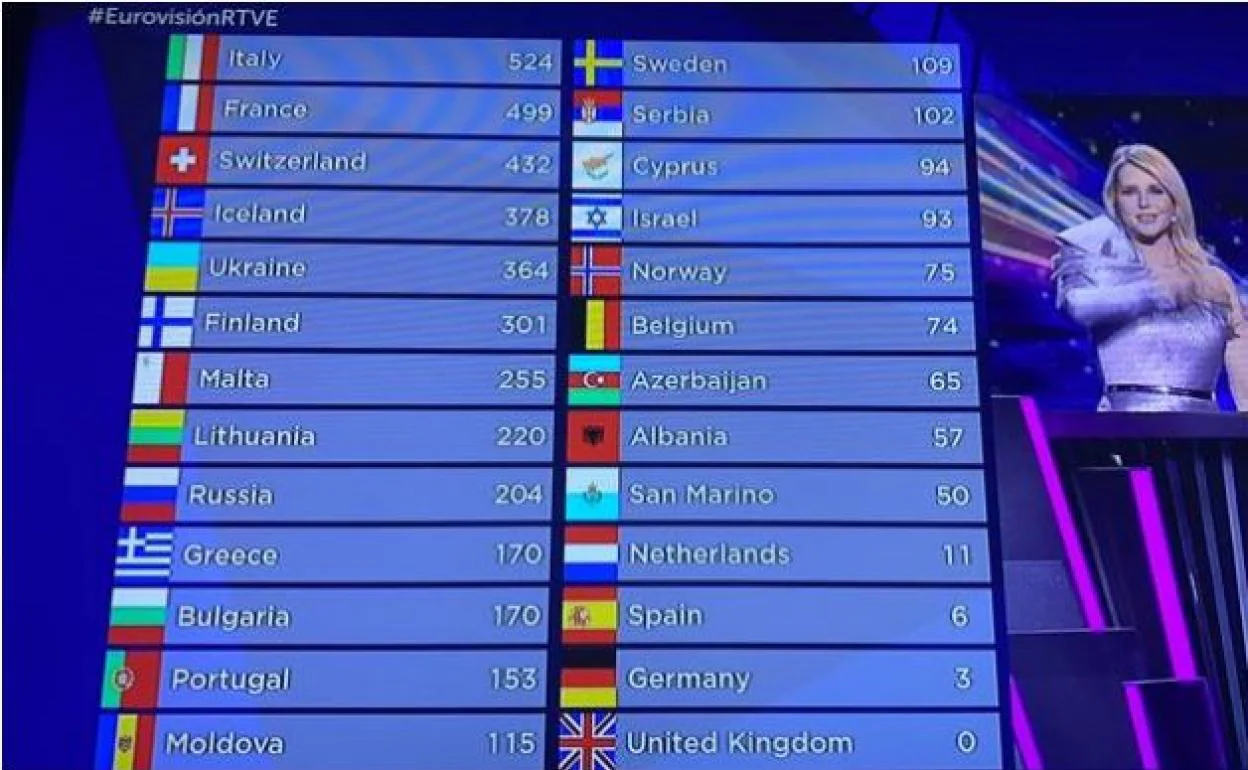 ¿Qué país ha quedado segundo en Eurovisión