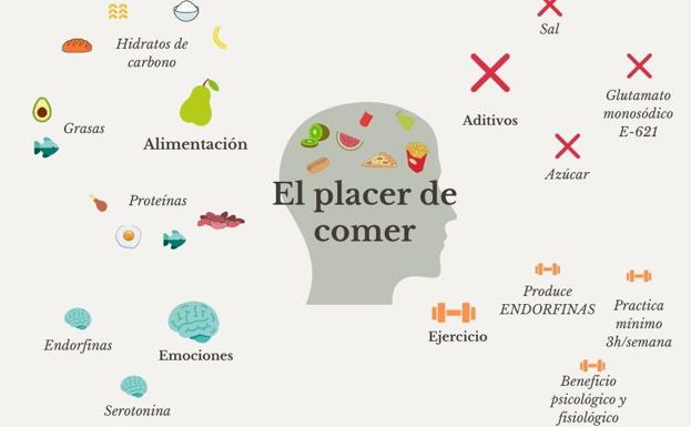 Infografía en la que se explica la relación entre la comida y el placer.