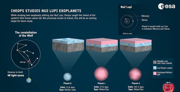 Infográfico de la ESA de Nu2 Lupi. 