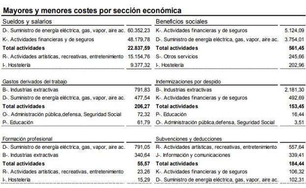 Sueldos, salarios, gastos del trabajo, etc...