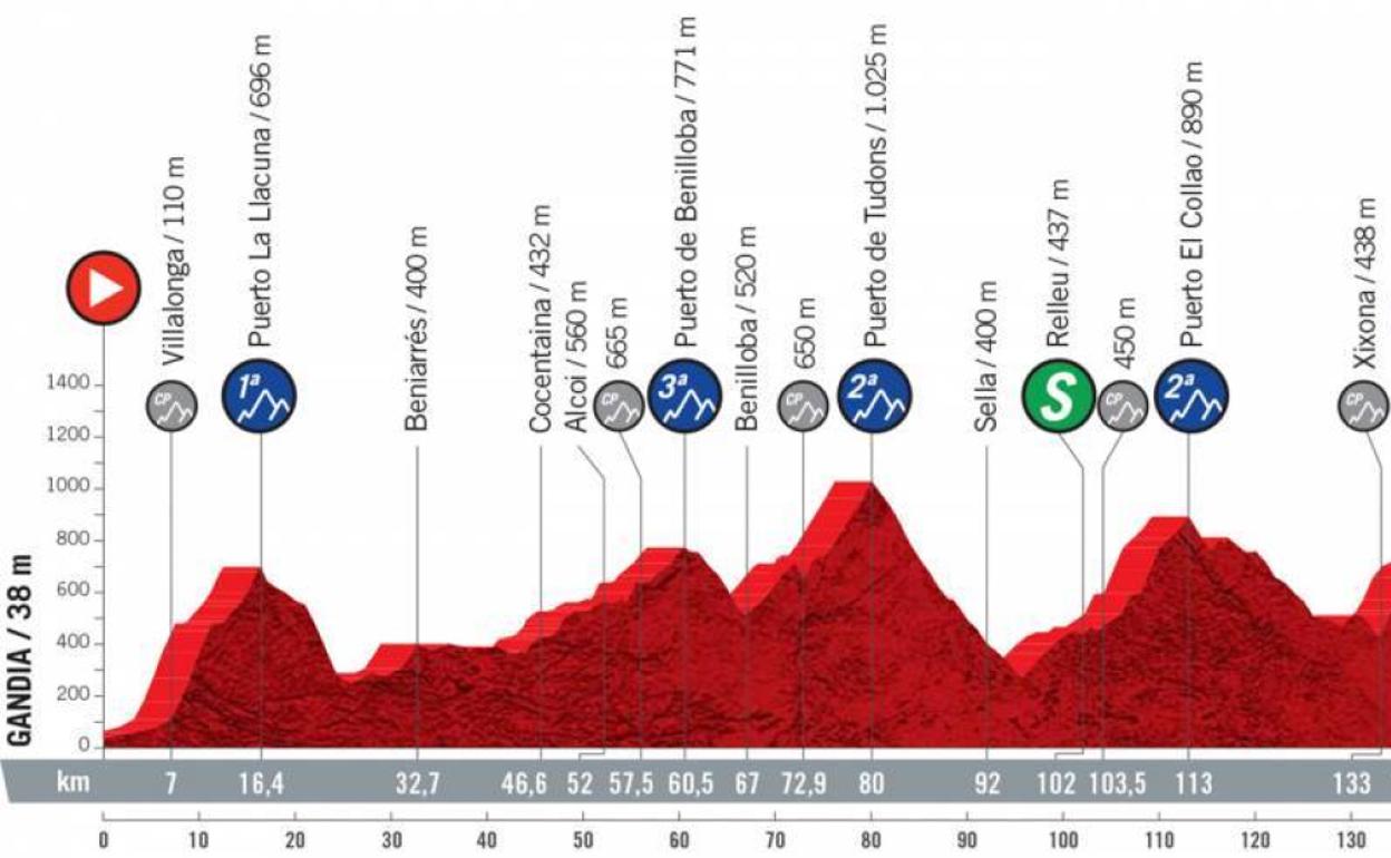 La Vuelta en Alicante | Etapa 7 de la Vuelta a España 2021 (Gandia- Balcón de Alicante): horarios y por dónde pasa el viernes 20 agosto