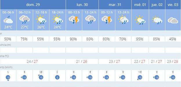 Previsión del tiempo en Valencia según Aemet. 