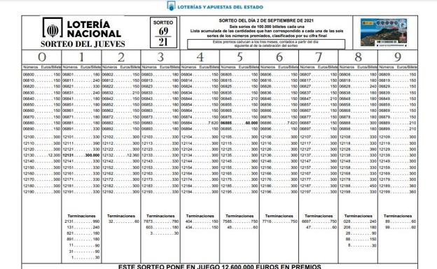 La Lotería Nacional del jueves reparte el primer premio en dos pueblos de menos de 1.000 habitantes