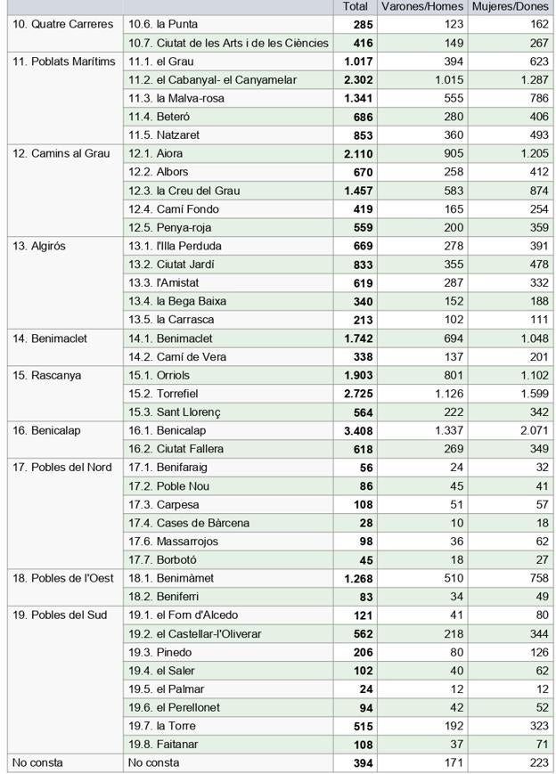 Datos del paro por barrios en Valencia. 