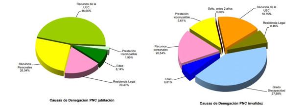 Causas de denegación de las pensiones no contributivas. 