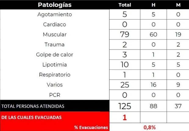 Cuadro de lesiones y atenciones médicas en 2021. 