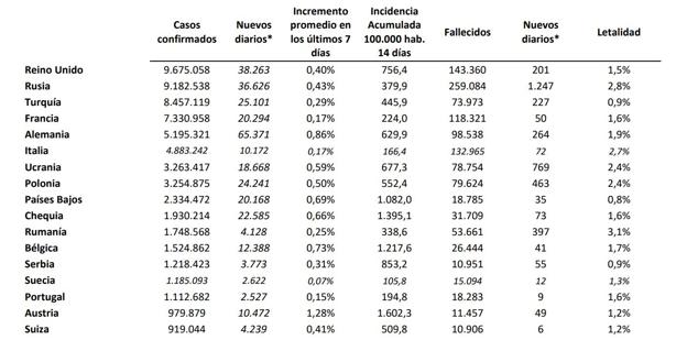 Situación del covid en Europa a 18 de noviembre de 2021. 