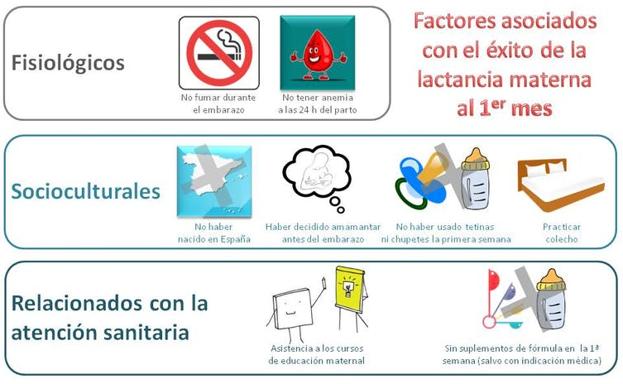 Figura 1: Factores fisiológicos, socioculturales y relacionados con la atención sanitaria que se encuentran asociados con el éxito de la lactancia materna al primer mes.