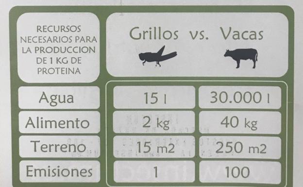 Gráfico de la comparación de los recursos de producción que necesitan los grillos y las vacas 