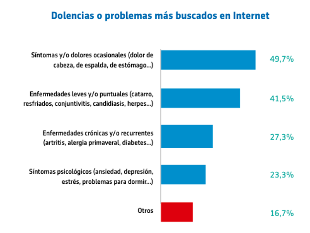 Porcentaje de búsquedas en Internet según el tipo de dolencias y enfermedades.