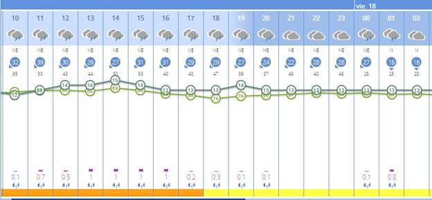 Previsión del tiempo por horas el 17 de marzo en Valencia.