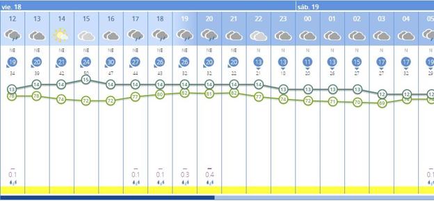 Previsión del tiempo por horas el 18 de marzo en Valencia.