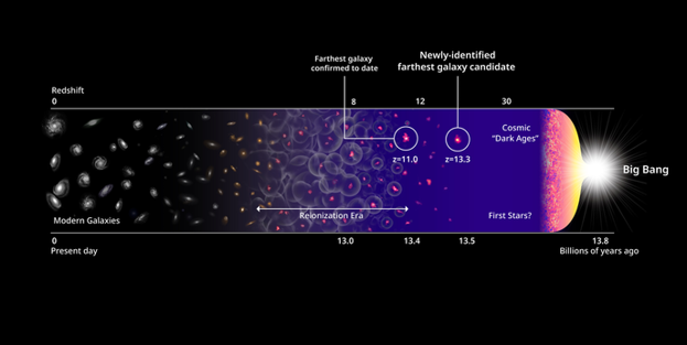 La galaxia HD1 en una línea de tiempo del universo.