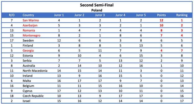 Votos de Polonia en la segunda semifinal. 