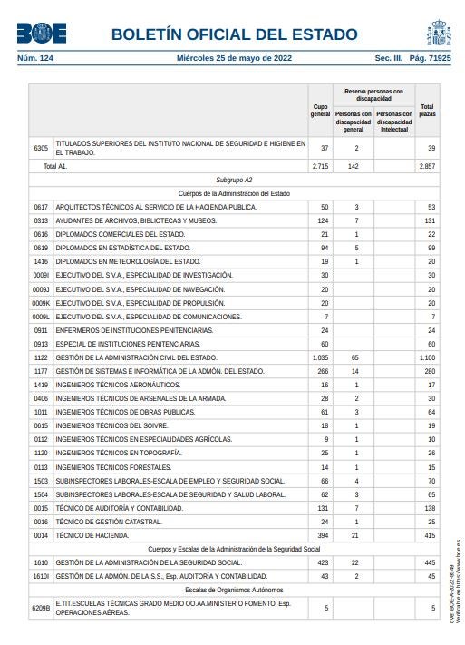 PDF: Lista de las plazas de la OEP 2022