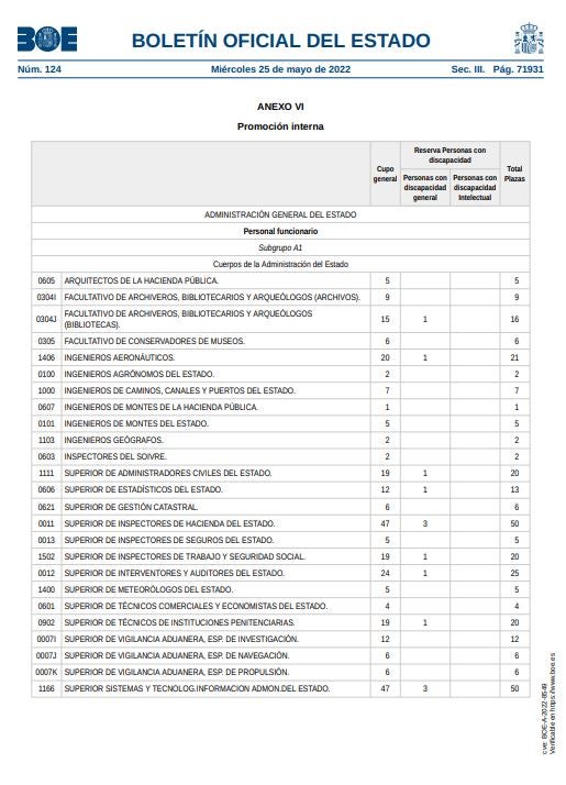 PDF: Lista de las plazas de la OEP 2022