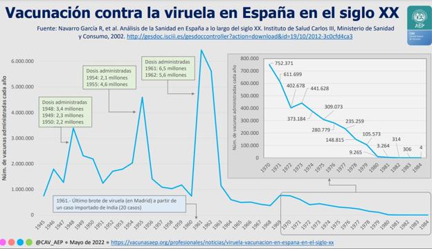 Vacunados contra la viruela en España. 